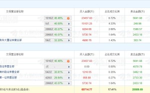 龙虎榜丨东方国信20CM涨停，深股通净买入1.78亿元，低位挖掘净买入1.49亿元