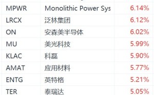 费城半导体指数大涨超5%