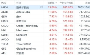 迈威尔科技涨13%创历史新高，年内累涨超280%