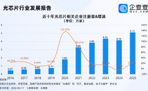 薄膜铌酸锂光芯片加速量产，去年光芯片相关企业注册创新高