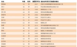 阿里合伙人迎新变动：AI领域周靖人、财务领域徐宏新晋加入