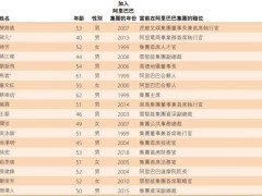 阿里合伙人迎新变动：AI领域周靖人、财务领域徐宏新晋加入