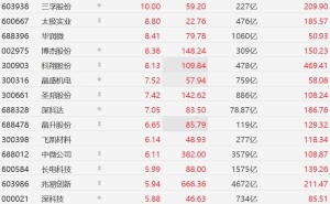 A股存储芯片概念强势,香农芯创、兆易创新、北方华创、佰维存储等大面积个股创历史新高