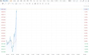 现货白银涨超3%