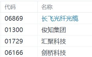 港股光通信概念强势，长飞光纤光缆飙升超22%