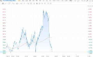 布油跌逾1%