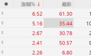 A股保险股集体反弹，新华保险涨超6%，中国平安涨超2%