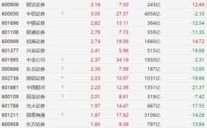 A股券商股强势，广发证券、中信建投涨超7%