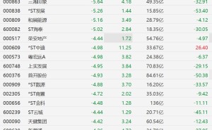 A股地产股集体下挫，万通发展跌超8%，深振业A跌近7%