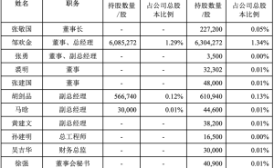 赞宇科技高管增持71万股耗资818万元 2026年一季度业绩表现亮眼