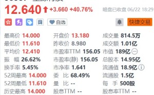 星源材质(6067.HK)暗盘收涨逾40% 每手赚1830港元