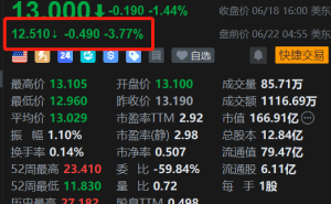 美股异动丨韩国电力盘前跌近4%，电价冻结暴露财务困局