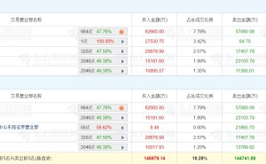 龙虎榜丨麦捷科技涨13.94%创新高，中山东路净卖出2.19亿元