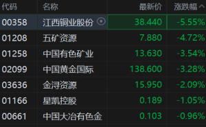 港股异动丨铜业股普跌，江西铜业跌5.5%，国内地产及下游数据疲弱施压