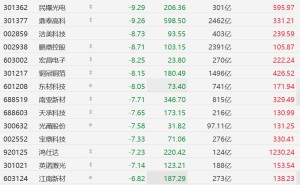 A股PCB概念股集体下挫，生益科技跌超6%