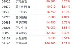 港股创新药概念集体上涨，恒瑞医药、三生制药涨超4%