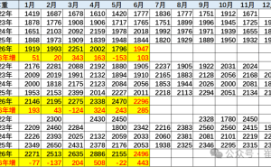 崔东树数据：2026年6月纯电动等新能源车续航提升 车重能耗情况一览