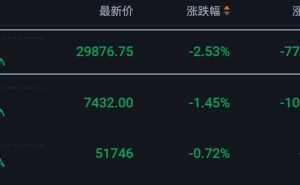 纳斯达克100指数期货跌2.5%