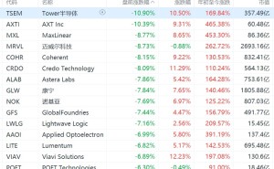 美股光通信概念盘前集体下挫，迈威尔科技跌超8%