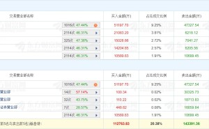 龙虎榜丨江海股份跌停，三机构净买入2.28亿元，章盟主净卖出3.5亿元