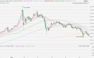 现货黄金失守4100美元