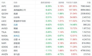 美股AI芯片盘前集体下挫，英特尔跌超8%，英伟达跌超3%