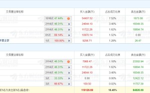 龙虎榜丨博云新材涨5.19%创新高，深股通净买入5.25亿元