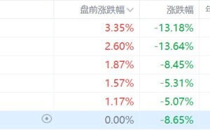美股异动丨存储概念盘前小幅反弹，美光科技涨超3%，市场聚焦盘后美光业绩