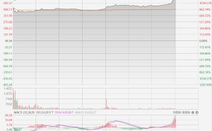 每签最高获利超23万元！N臻宝尾盘涨超1200%触发临停