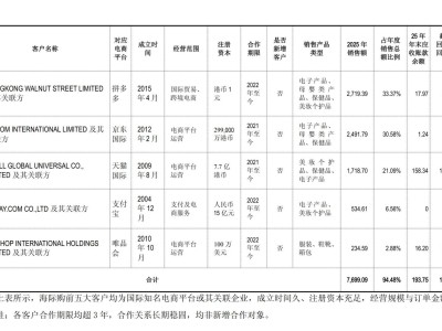国旅联合跨境电商：营收超8000万仍亏损，热销单品难掩经营困境？