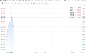 创业板指涨超2% 近1600股上涨