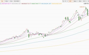 韩国KOSPI指数涨幅扩大至6%