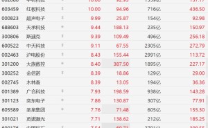 A股异动丨PCB概念强势，中国巨石、国际复材、沪电股份等多股创历史新高