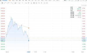 创业板指翻绿 近4200股下跌
