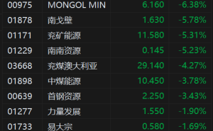 港股异动丨黑色系整体弱势拖累，煤炭股走低，兖矿能源跌超5%