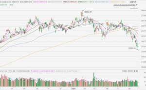 恒指跌破23000点，为2025年6月以来首次