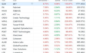 美股光通信概念盘前强势，康宁涨超8%，迈威尔涨超5%