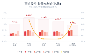 百润股份：预计上半年净利润同比增长19.51%-25.94%
