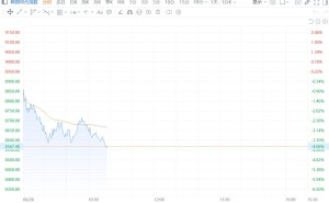 韩股跌4%