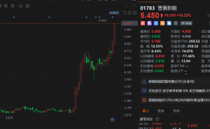 港股异动丨晋景新能狂飙超10%，近一个月累涨超70%，收益暴增183%成功扭亏