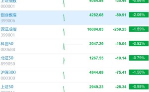创业板指跌超2% 近4200股下跌