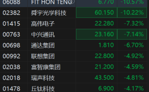 港股异动丨苹果涨价恐慌传导至港股，苹果概念股重挫，鸿腾精密跌超10%