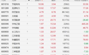 A股部分电力股逆势上涨，节能风电、龙源电力涨停