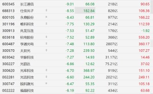 A股光纤概念集体重挫，烽火通信、中天科技等多股跌停