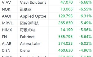 美股光通信概念集体下跌，Lumentum跌超7%，迈威尔跌超5%