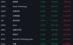 费城半导体指数大跌超5%