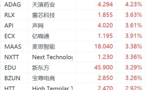 纳斯达克中国金龙指数涨超1%，网易涨6%