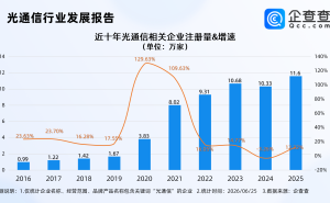 “光进铜退”拉动千亿新赛道！光通信相关企业十年间注册规模扩大超10倍