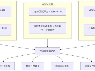 2026技术岗新趋势：掌握AI工具，让就业竞争力飙升，告别失业焦虑