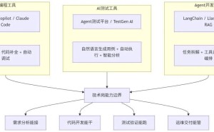 2026技术岗新趋势：掌握AI工具，让就业竞争力飙升，告别失业焦虑